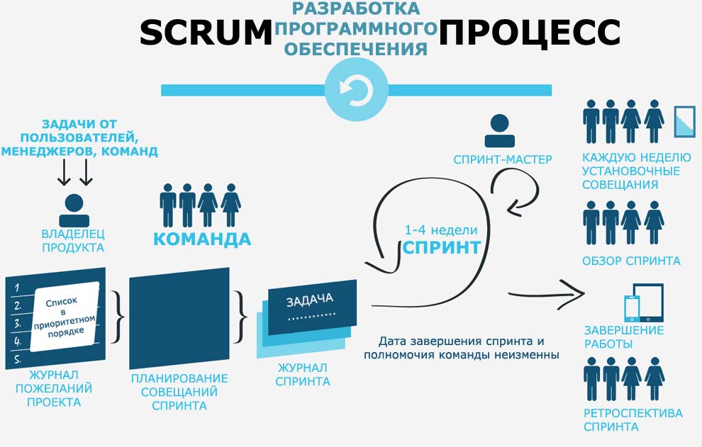 List owner. Процесс разработки программного обеспечения Scrum. Scrum методология управления проектами. Роли в Agile и Scrum. Agile методология Scrum.